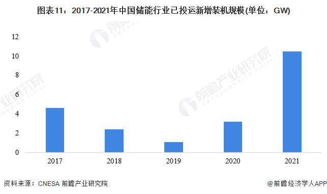 图表11：2017-2021年中国储能行业已投运新增装机规模(单位：GW)
