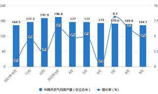 2022年1-9月中国天然气行业产量规模及进口数据统计 前三季度中国天然气产量超过1600亿立方米