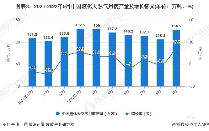 图表3：2021-2022年9月中国液化天然气月度产量及增长情况(单位：万吨，%)