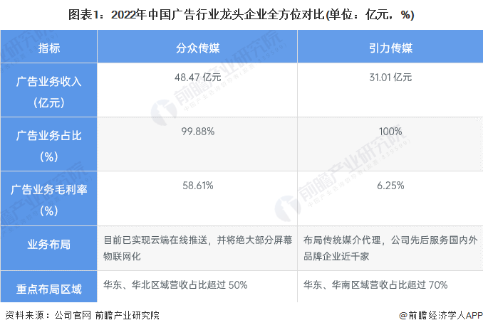 图表1：2022年中国广告行业龙头企业全方位对比(单位：亿元，%)