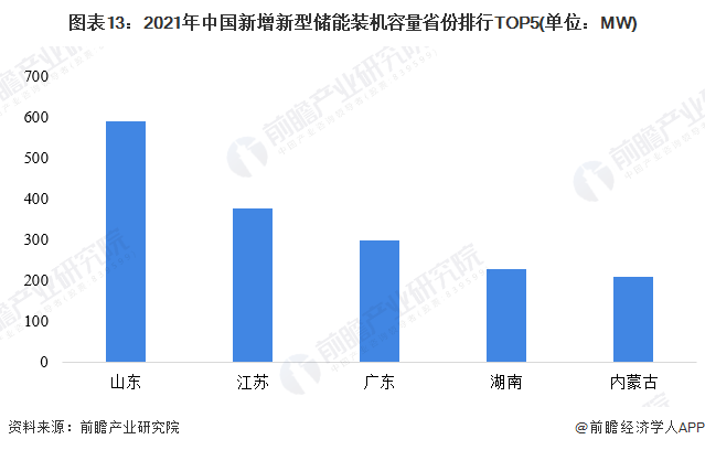 图表13：2021年中国新增新型储能装机容量省份排行TOP5(单位：MW)