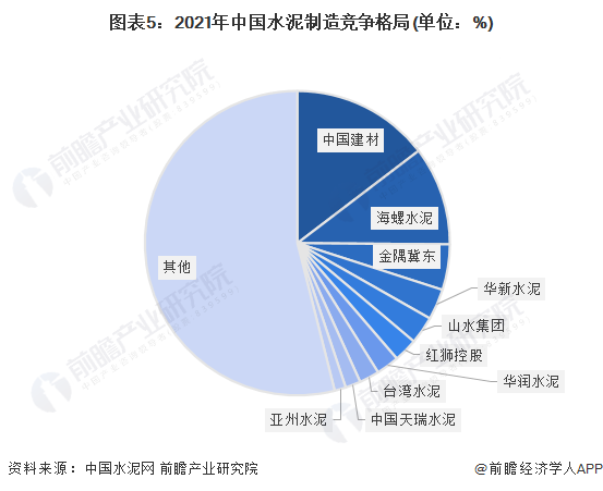 图表5：2021年中国水泥制造竞争格局(单位：%)