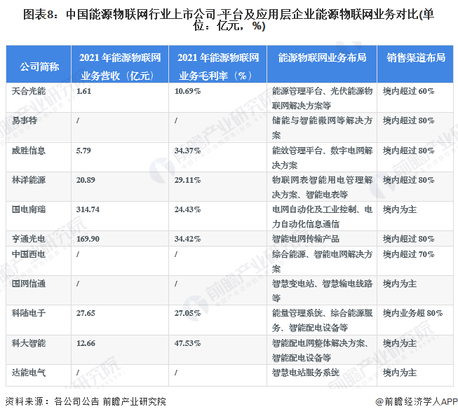 图表8：中国能源物联网行业上市公司-平台及应用层企业能源物联网业务对比(单位：亿元，%)