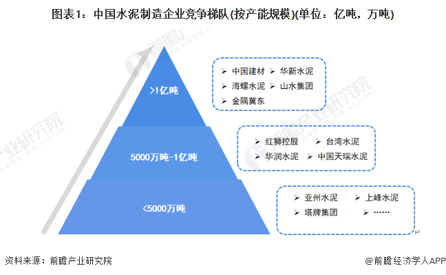 图表1：中国水泥制造企业竞争梯队(按产能规模)(单位：亿吨，万吨)