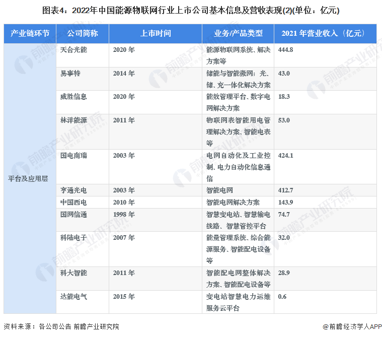 图表4：2022年中国能源物联网行业上市公司基本信息及营收表现(2)(单位：亿元)