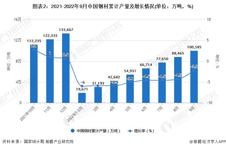 图表2：2021-2022年9月中国钢材累计产量及增长情况(单位：万吨，%)