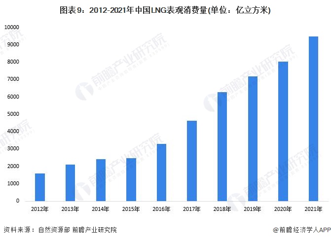 图表9：2012-2021年中国LNG表观消费量(单位：亿立方米)
