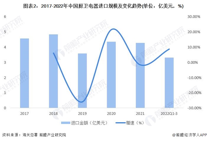 图表2：2017-2022年中国厨卫电器进口规模及变化趋势(单位：亿美元，%)