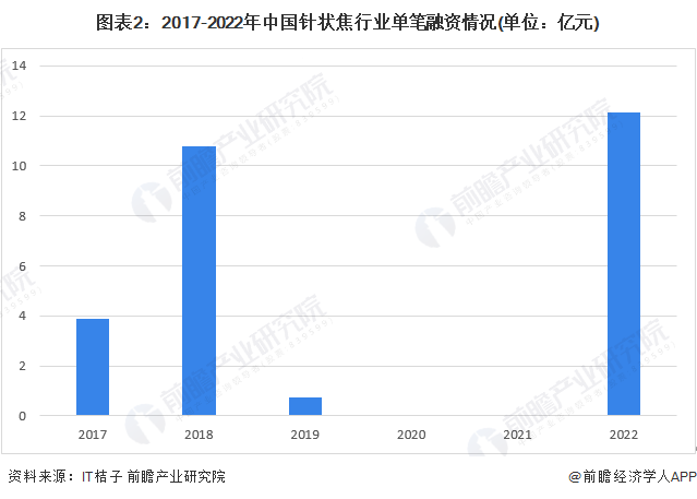 图表2：2017-2022年中国针状焦行业单笔融资情况(单位：亿元)