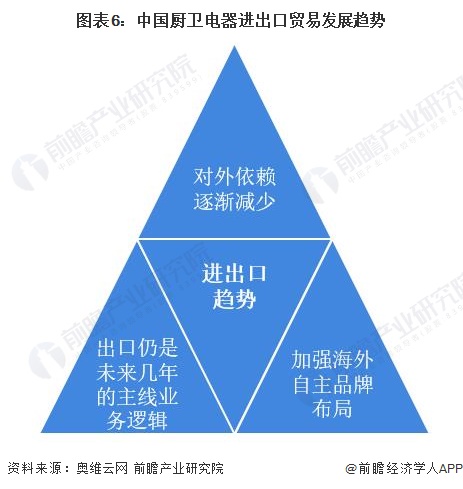 图表6：中国厨卫电器进出口贸易发展趋势