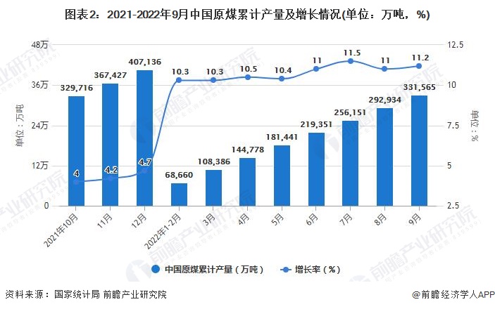 图表2：2021-2022年9月中国原煤累计产量及增长情况(单位：万吨，%)