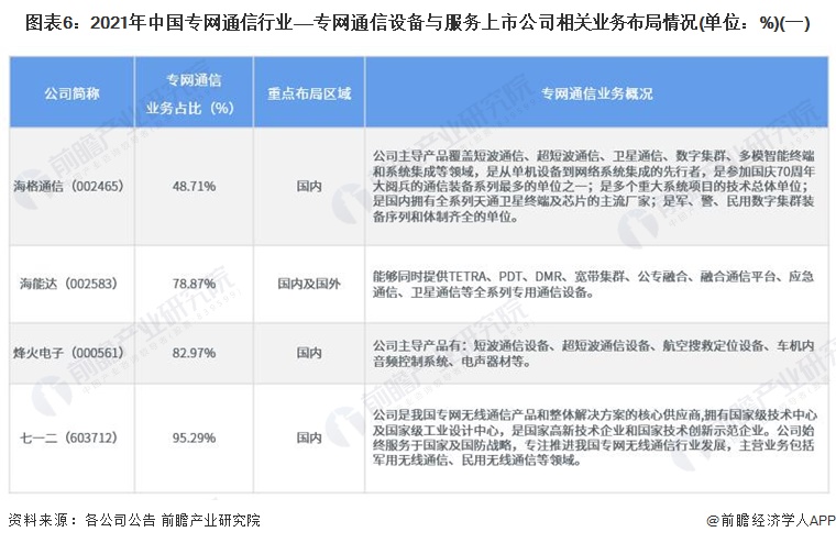 图表6：2021年中国专网通信行业——专网通信设备与服务上市公司相关业务布局情况(单位：%)(一)