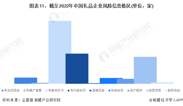 图表11：截至2022年中国礼品企业风险信息情况(单位：家)