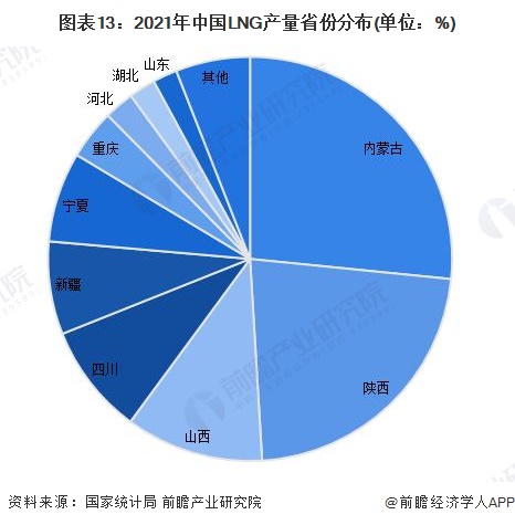 图表13：2021年中国LNG产量省份分布(单位：%)
