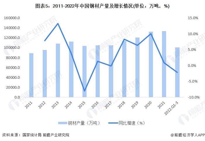 图表5：2011-2022年中国钢材产量及增长情况(单位：万吨，%)