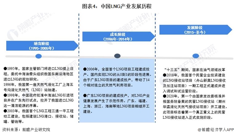 图表4：中国LNG产业发展历程