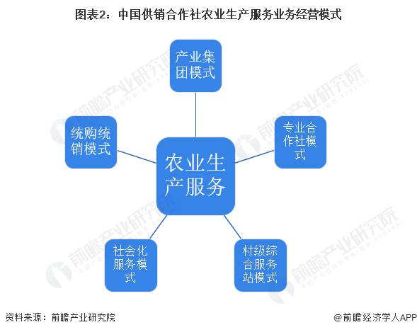 图表2：中国供销合作社农业生产服务业务经营模式