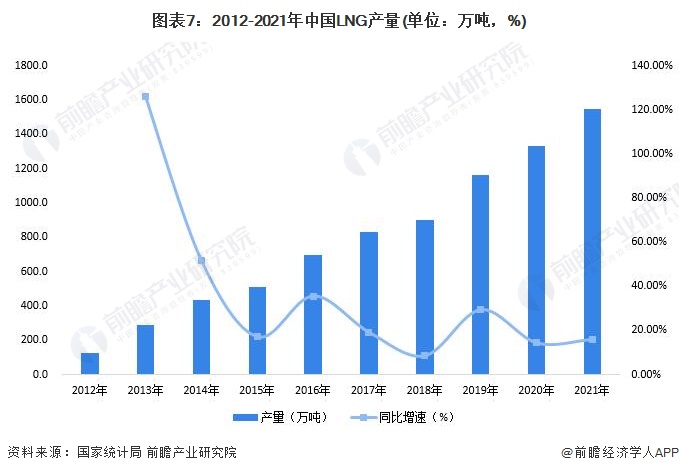 图表7：2012-2021年中国LNG产量(单位：万吨，%)