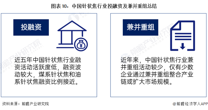 图表10：中国针状焦行业投融资及兼并重组总结