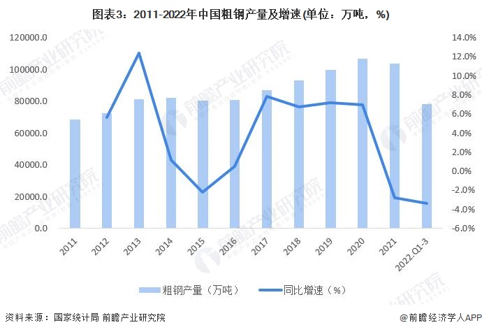 图表3：2011-2022年中国粗钢产量及增速(单位：万吨，%)