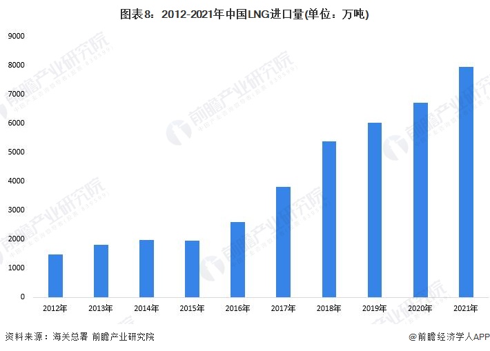 图表8：2012-2021年中国LNG进口量(单位：万吨)