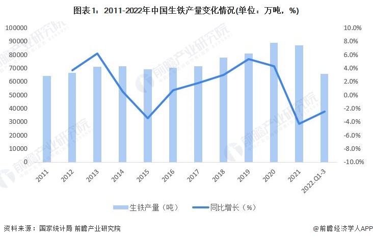 图表1：2011-2022年中国生铁产量变化情况(单位：万吨，%)