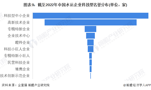 图表9：截至2022年中国水运企业科技型名誉分布(单位：家)
