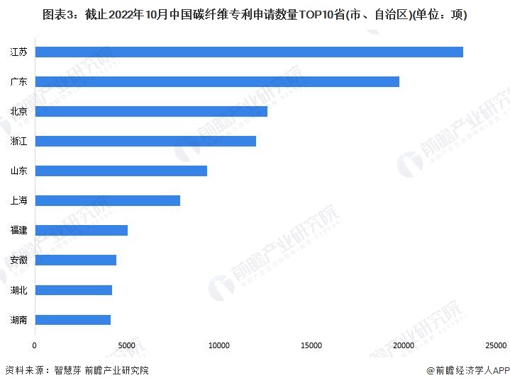 图表3：截止2022年10月中国碳纤维专利申请数量TOP10省(市、自治区)(单位：项)
