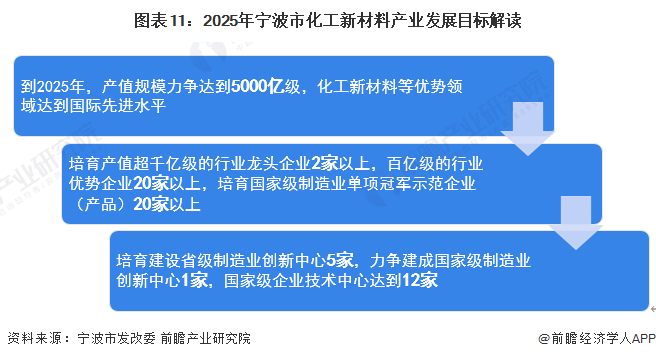 图表11：2025年宁波市化工新材料产业发展目标解读