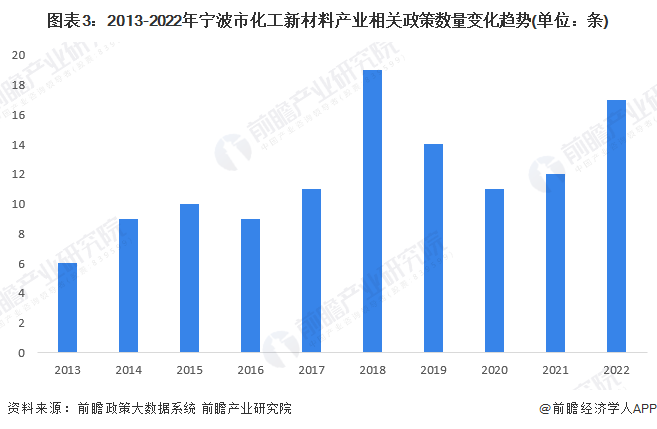 图表3：2013-2022年宁波市化工新材料产业相关政策数量变化趋势(单位：条)