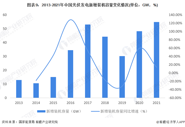 图表9：2013-2021年中国光伏发电新增装机容量变化情况(单位：GW，%)