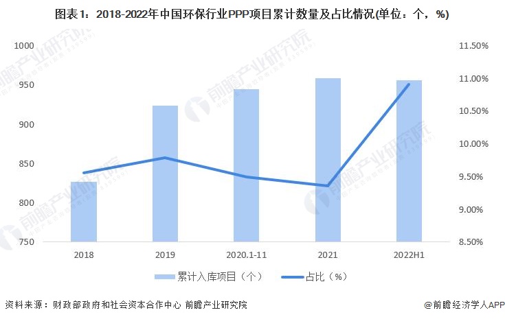 图表1：2018-2022年中国环保行业PPP项目累计数量及占比情况(单位：个，%)