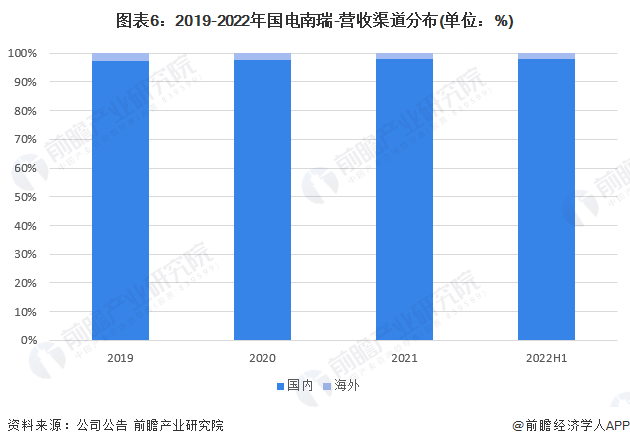 图表6：2019-2022年国电南瑞-营收渠道分布(单位：%)