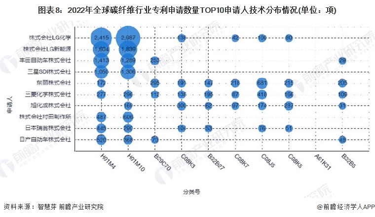 图表8：2022年全球碳纤维行业专利申请数量TOP10申请人技术分布情况(单位：项)