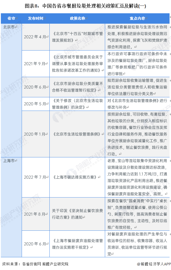 图表8：中国各省市餐厨垃圾处理相关政策汇总及解读(一)