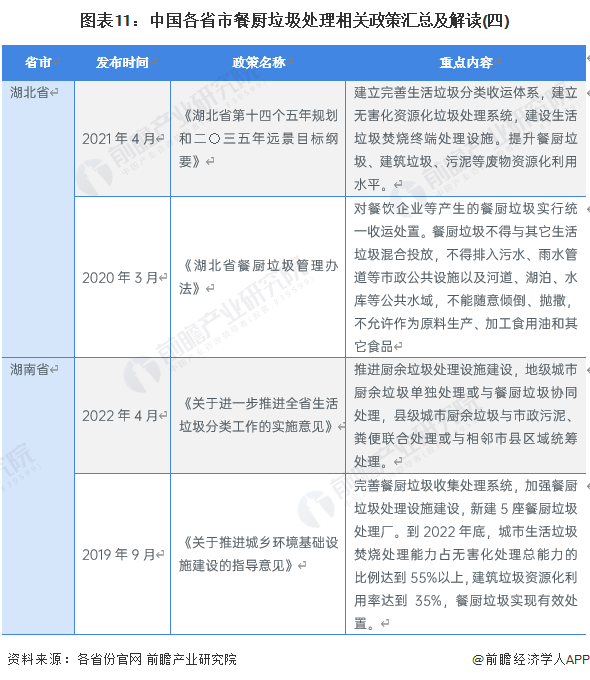 图表11：中国各省市餐厨垃圾处理相关政策汇总及解读(四)