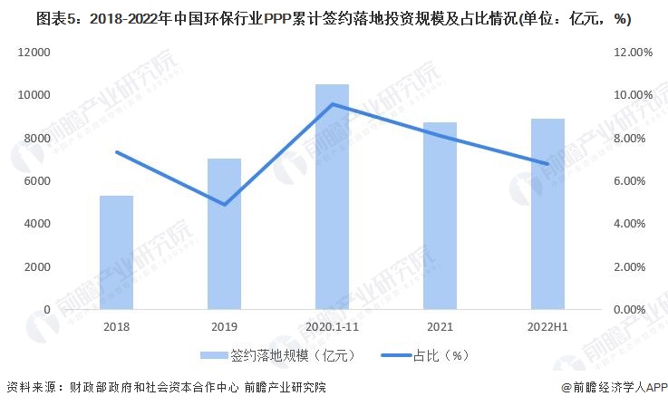 图表5：2018-2022年中国环保行业PPP累计签约落地投资规模及占比情况(单位：亿元，%)