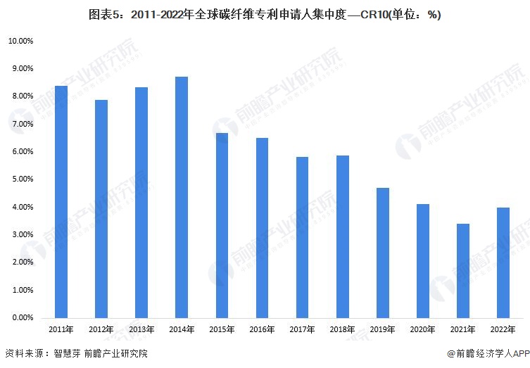 图表5：2011-2022年全球碳纤维专利申请人集中度——CR10(单位：%)