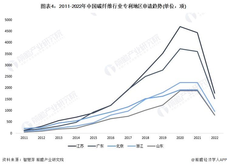 图表4：2011-2022年中国碳纤维行业专利地区申请趋势(单位：项)
