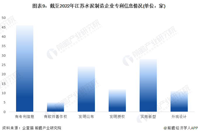 图表9：截至2022年江苏水泥制造企业专利信息情况(单位：家)