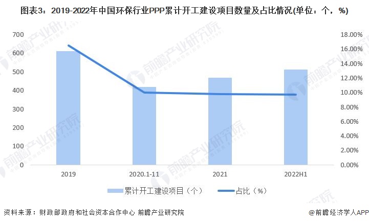 图表3：2019-2022年中国环保行业PPP累计开工建设项目数量及占比情况(单位：个，%)
