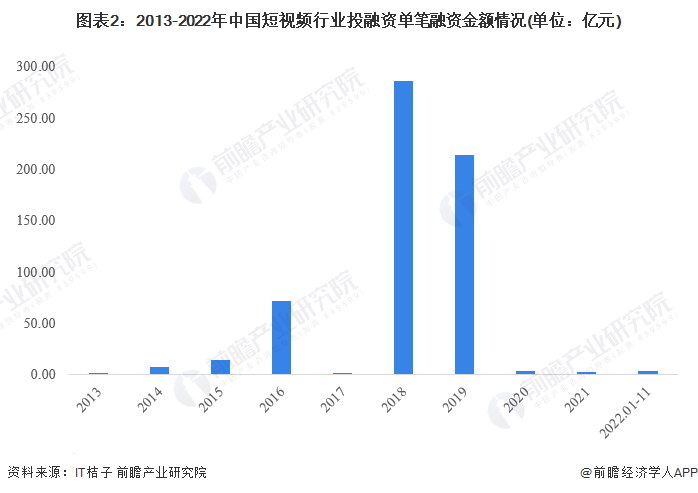 图表2：2013-2022年中国短视频行业投融资单笔融资金额情况(单位：亿元)