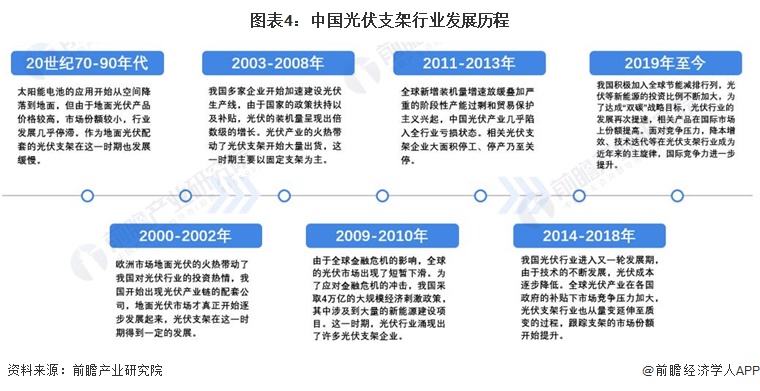 图表4：中国光伏支架行业发展历程