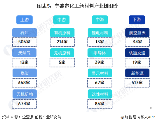 图表5：宁波市化工新材料产业链图谱