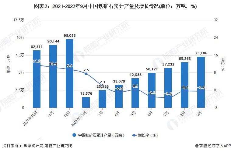 图表2：2021-2022年9月中国铁矿石累计产量及增长情况(单位：万吨，%)