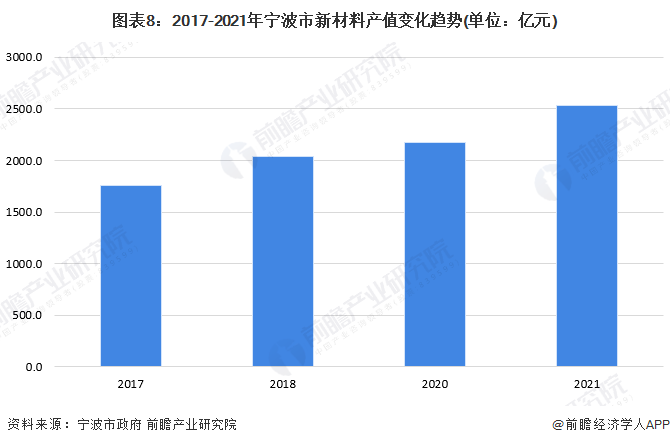图表8：2017-2021年宁波市新材料产值变化趋势(单位：亿元)