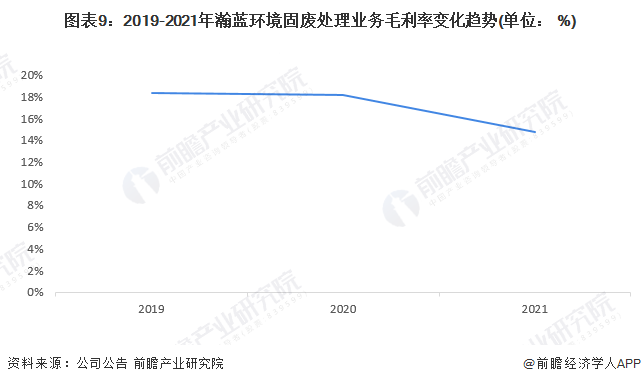 图表9：2019-2021年瀚蓝环境固废处理业务毛利率变化趋势(单位： %)