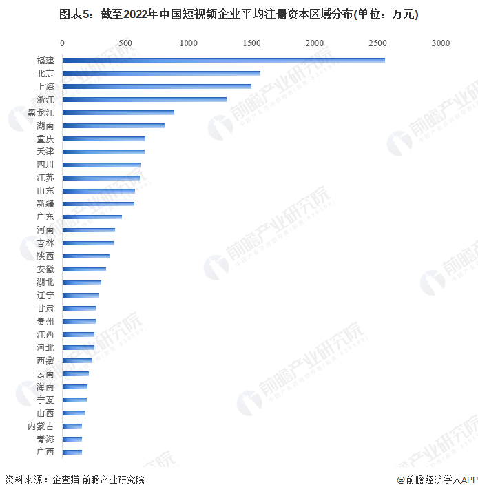图表5：截至2022年中国短视频企业平均注册资本区域分布(单位：万元)