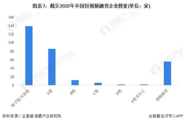 图表7：截至2022年中国短视频融资企业数量(单位：家)