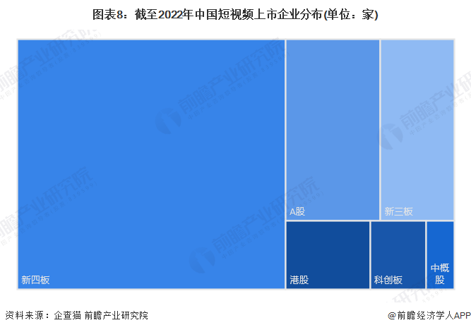 图表8：截至2022年中国短视频上市企业分布(单位：家)